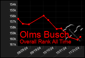 Total Graph of Olms Busch