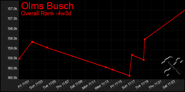 Last 31 Days Graph of Olms Busch