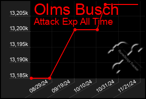 Total Graph of Olms Busch