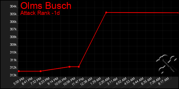 Last 24 Hours Graph of Olms Busch