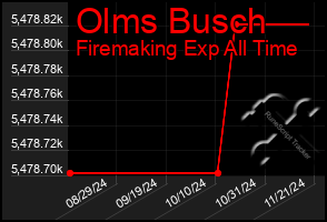 Total Graph of Olms Busch