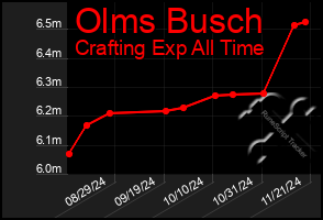 Total Graph of Olms Busch