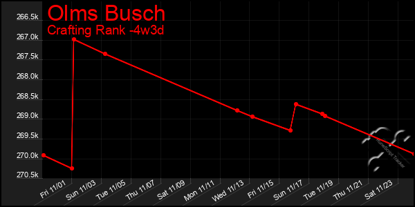 Last 31 Days Graph of Olms Busch