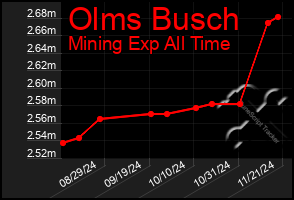 Total Graph of Olms Busch