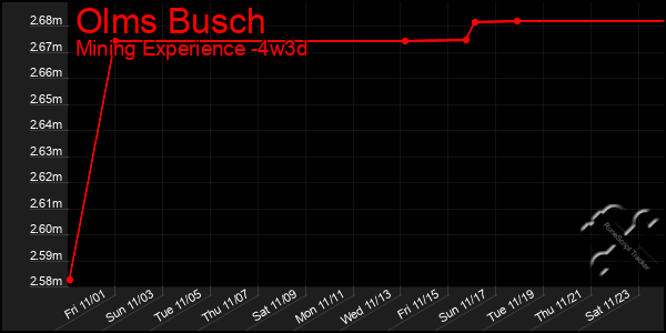 Last 31 Days Graph of Olms Busch