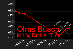 Total Graph of Olms Busch