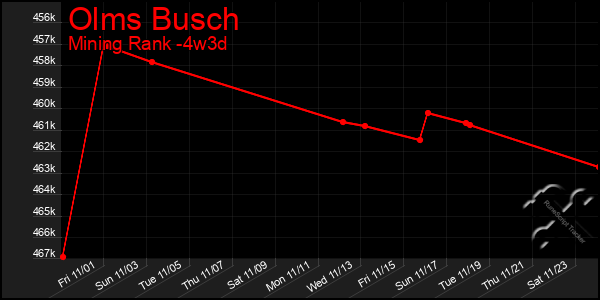 Last 31 Days Graph of Olms Busch