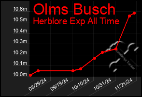 Total Graph of Olms Busch