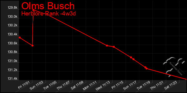 Last 31 Days Graph of Olms Busch