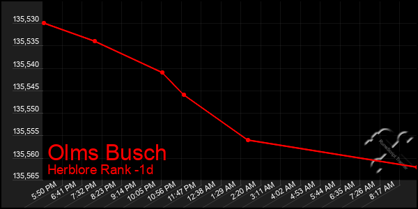 Last 24 Hours Graph of Olms Busch