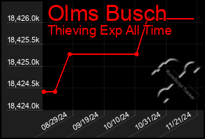 Total Graph of Olms Busch