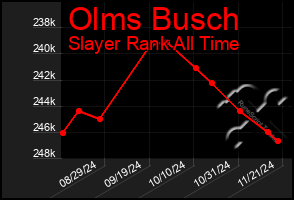 Total Graph of Olms Busch