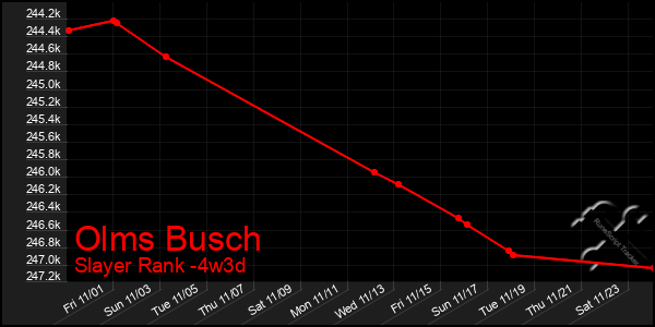 Last 31 Days Graph of Olms Busch