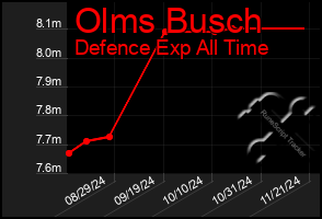 Total Graph of Olms Busch