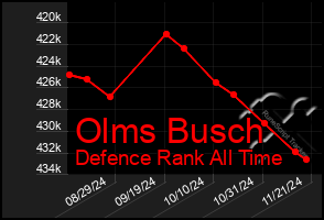 Total Graph of Olms Busch