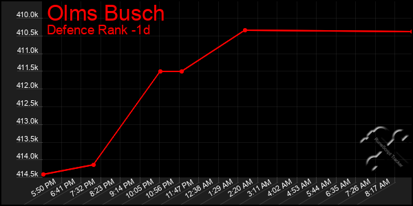 Last 24 Hours Graph of Olms Busch