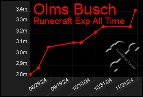 Total Graph of Olms Busch