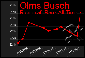 Total Graph of Olms Busch