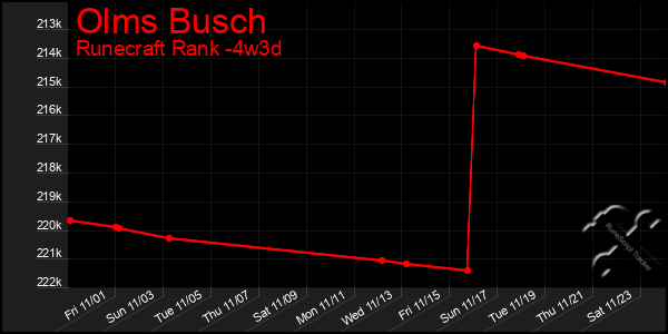 Last 31 Days Graph of Olms Busch