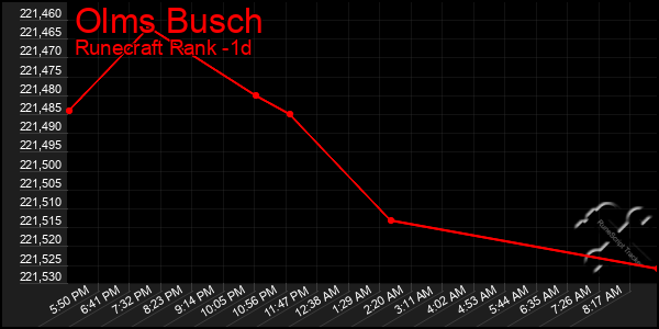 Last 24 Hours Graph of Olms Busch