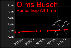 Total Graph of Olms Busch