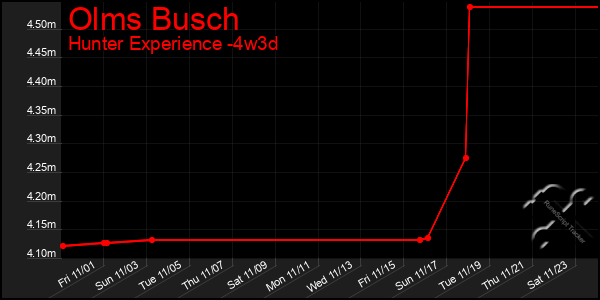 Last 31 Days Graph of Olms Busch