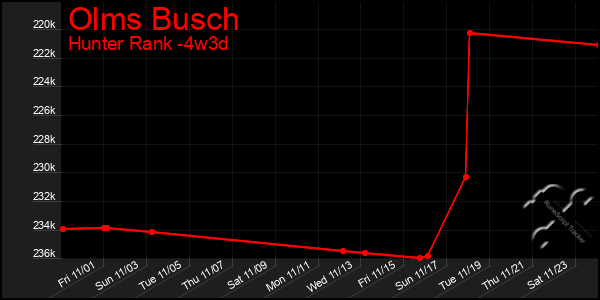 Last 31 Days Graph of Olms Busch