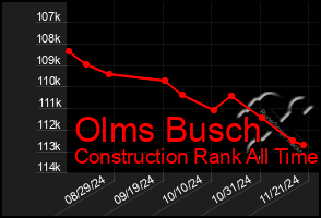 Total Graph of Olms Busch