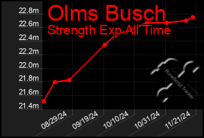 Total Graph of Olms Busch