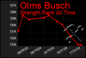 Total Graph of Olms Busch