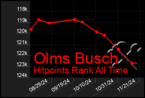 Total Graph of Olms Busch