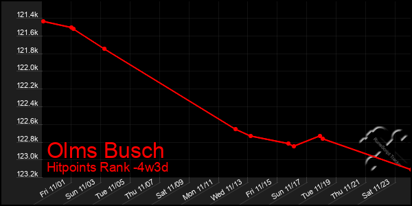 Last 31 Days Graph of Olms Busch