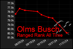 Total Graph of Olms Busch