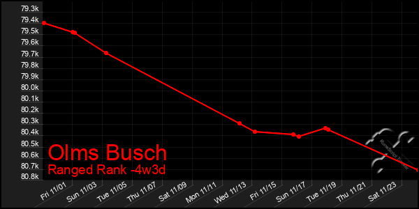 Last 31 Days Graph of Olms Busch