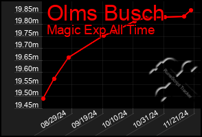 Total Graph of Olms Busch