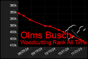 Total Graph of Olms Busch