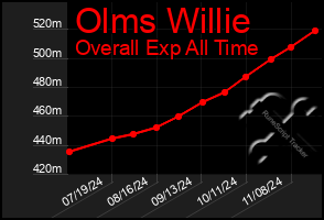 Total Graph of Olms Willie