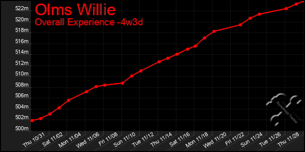 Last 31 Days Graph of Olms Willie