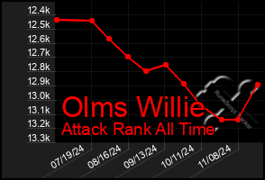 Total Graph of Olms Willie