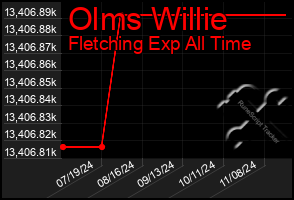 Total Graph of Olms Willie