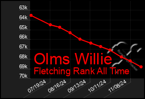 Total Graph of Olms Willie