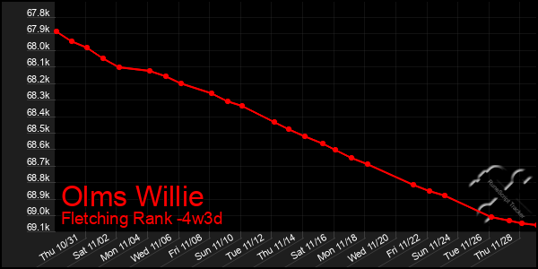 Last 31 Days Graph of Olms Willie