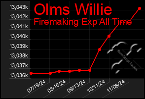 Total Graph of Olms Willie