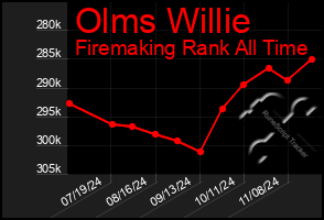 Total Graph of Olms Willie