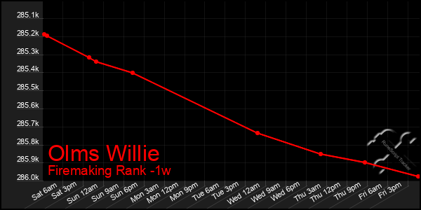 Last 7 Days Graph of Olms Willie