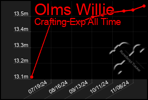 Total Graph of Olms Willie