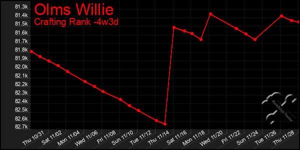 Last 31 Days Graph of Olms Willie