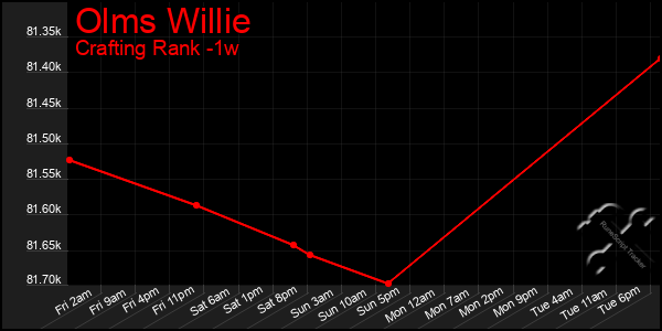 Last 7 Days Graph of Olms Willie