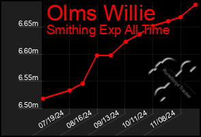 Total Graph of Olms Willie