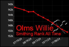 Total Graph of Olms Willie